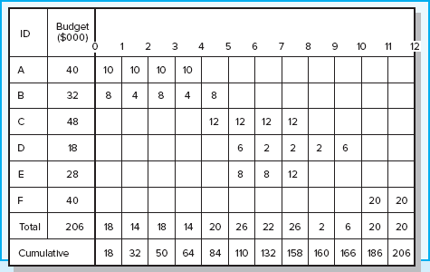 Given the following project network, baseline, and status information, develop status reports