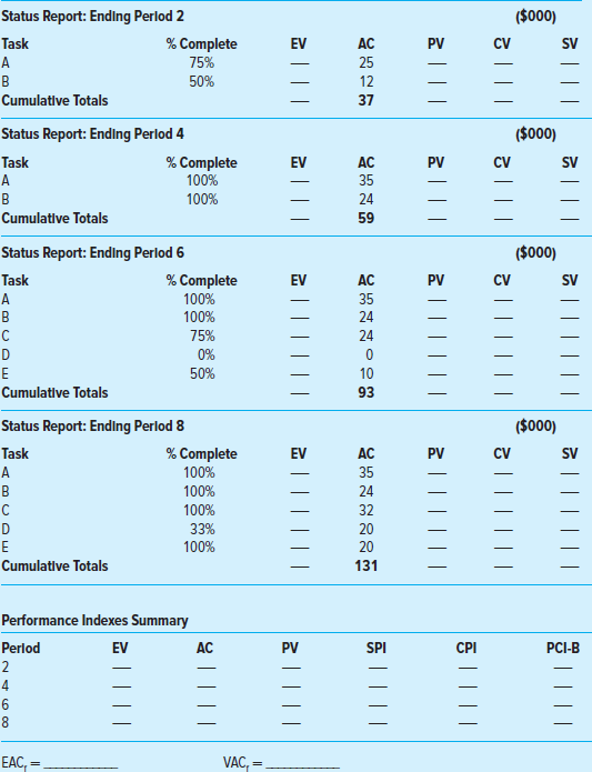 for periods 2, 4, 6, 8 and complete the performance indexes table.