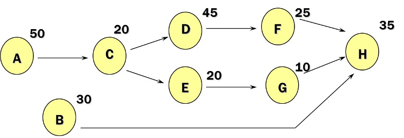 Based on the precedence diagram below, please design a production line that