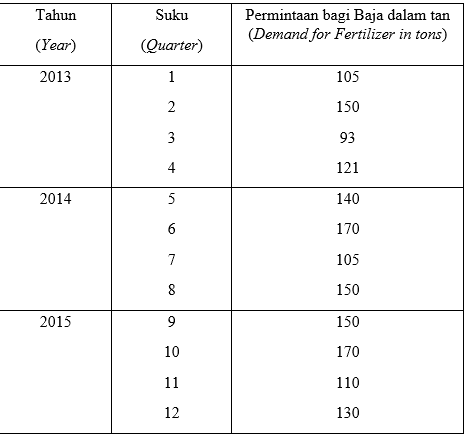 SOALAN KEDUA / QUESTION TWO (20 MARKAH / MARKS)Maju Gemilang Fertilizer Sdn.