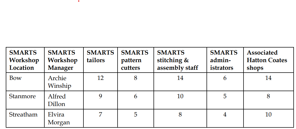 Case study 1. Your role You are a project manager working for