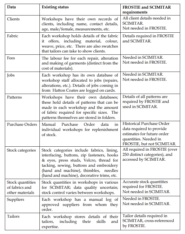 database, network, hardware and operating system specialists. 2. The Client Suits: Measuring,