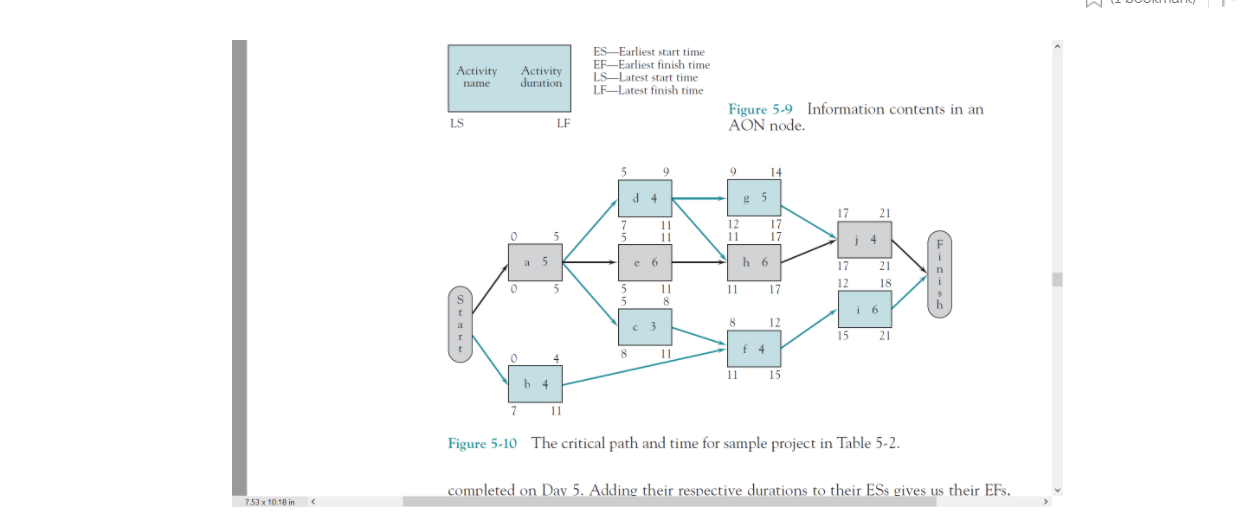 question 4 ES-Earliest start time Activity Activity EF-Earliest finish time LS-Latest start