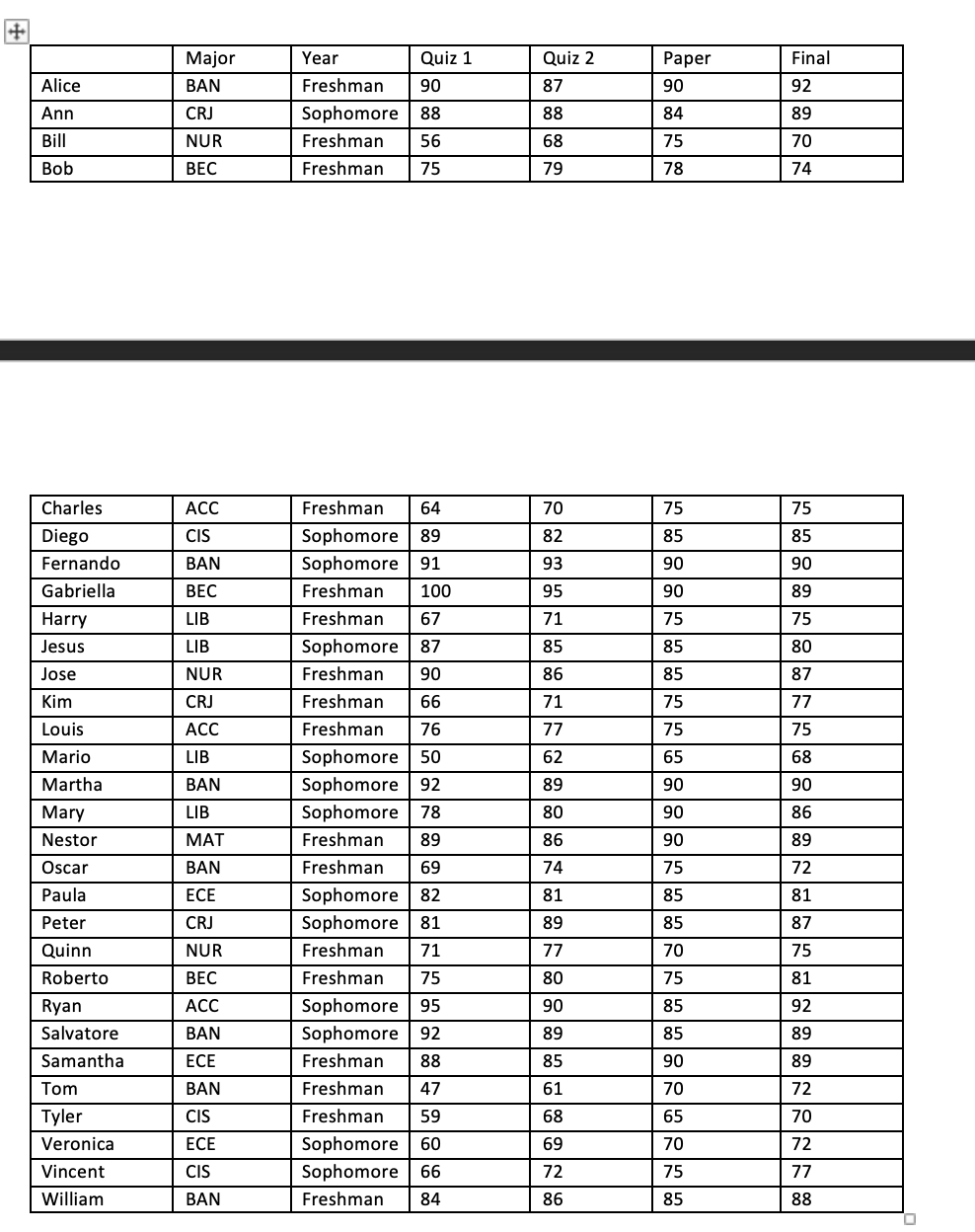 for the following: 1. What percentage of students had an overall grade