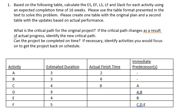 Based on the following table, calculate the ES, EF, LS, LF