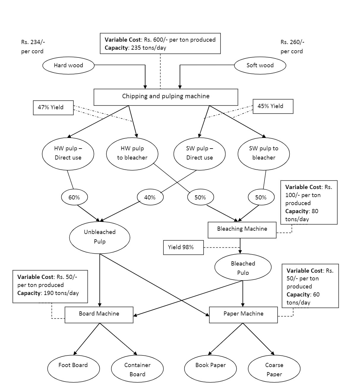  Rs. 234th Variable Cost: Rs. 600/- per ton produced Rs. 260/-