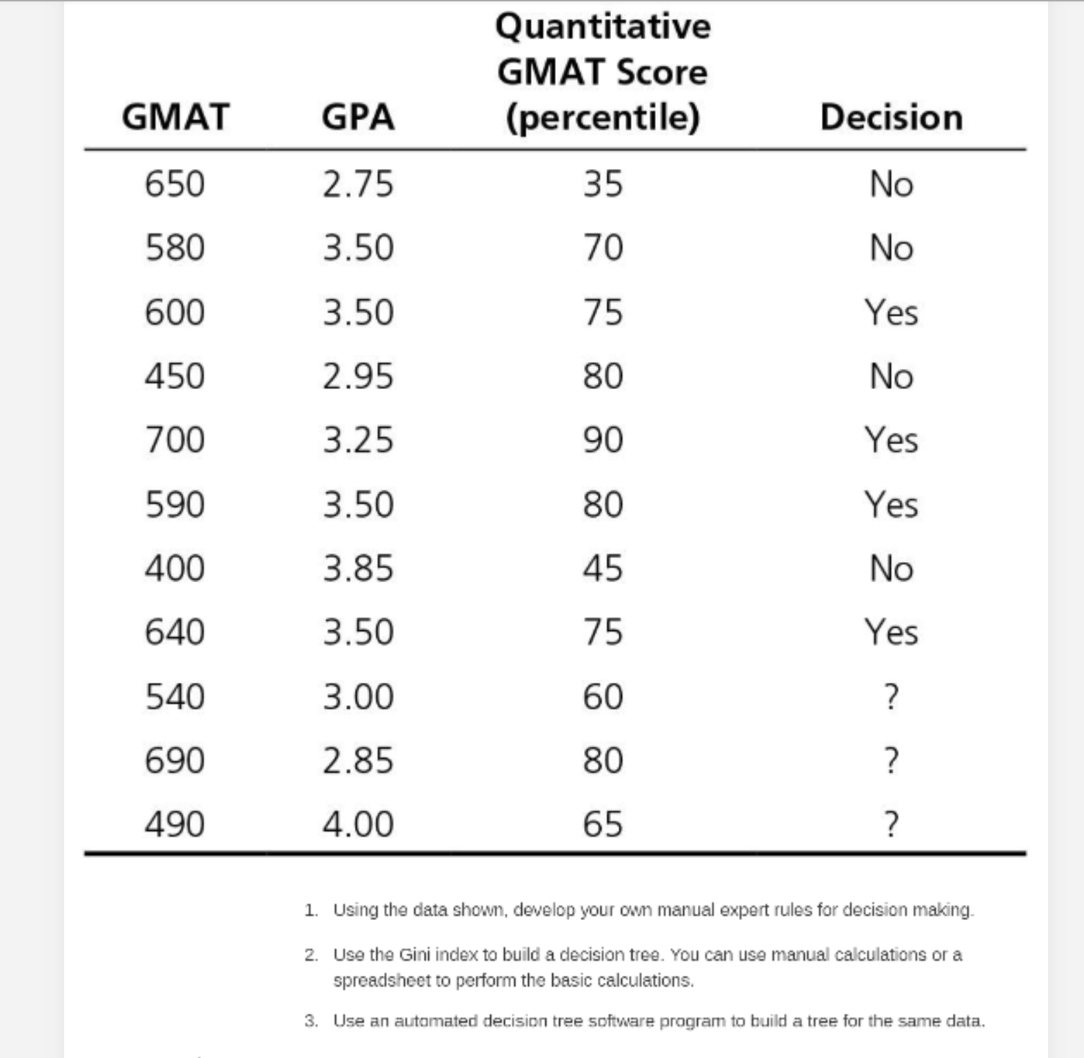 Consider the following data set, which includes three attributes and classification for