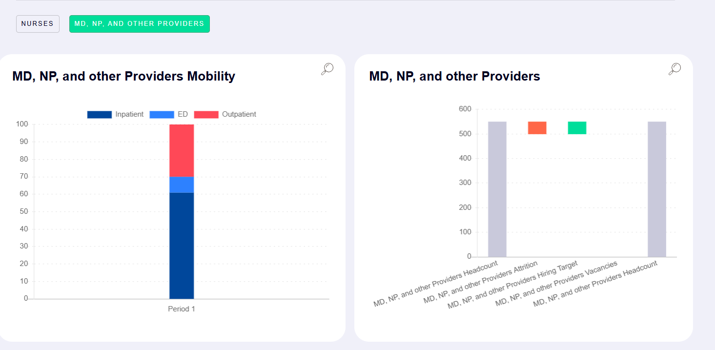 40 300 30 200 20 100 10 Nurses headcount Nurses Attrition Nurses