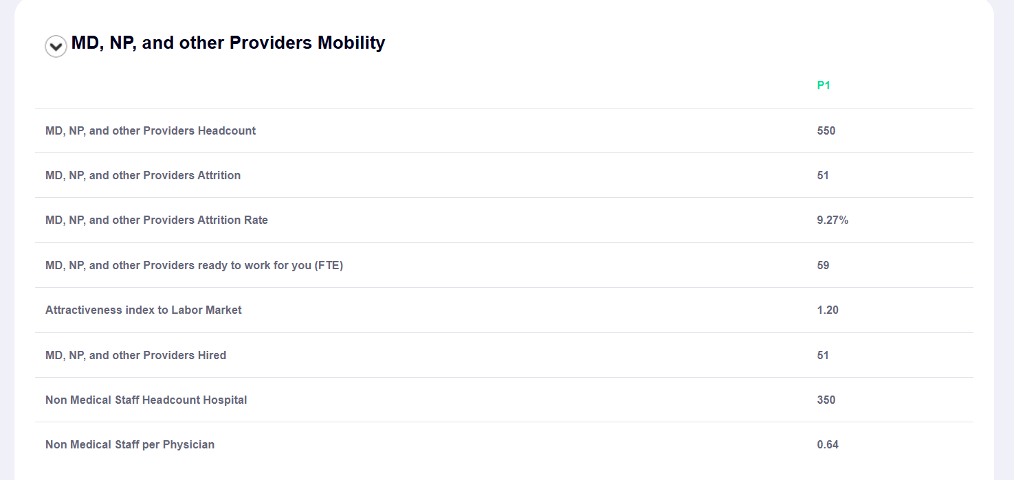 Mobility Nurses 900 Inpatient ED Outpatient 100 800 90 700 80 600