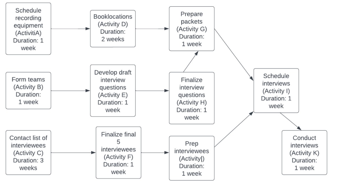 the ice cream venture.AlternativesEventsIce Cream Sandwich InventoryIce Cream Sandwich DemandExpected Value of