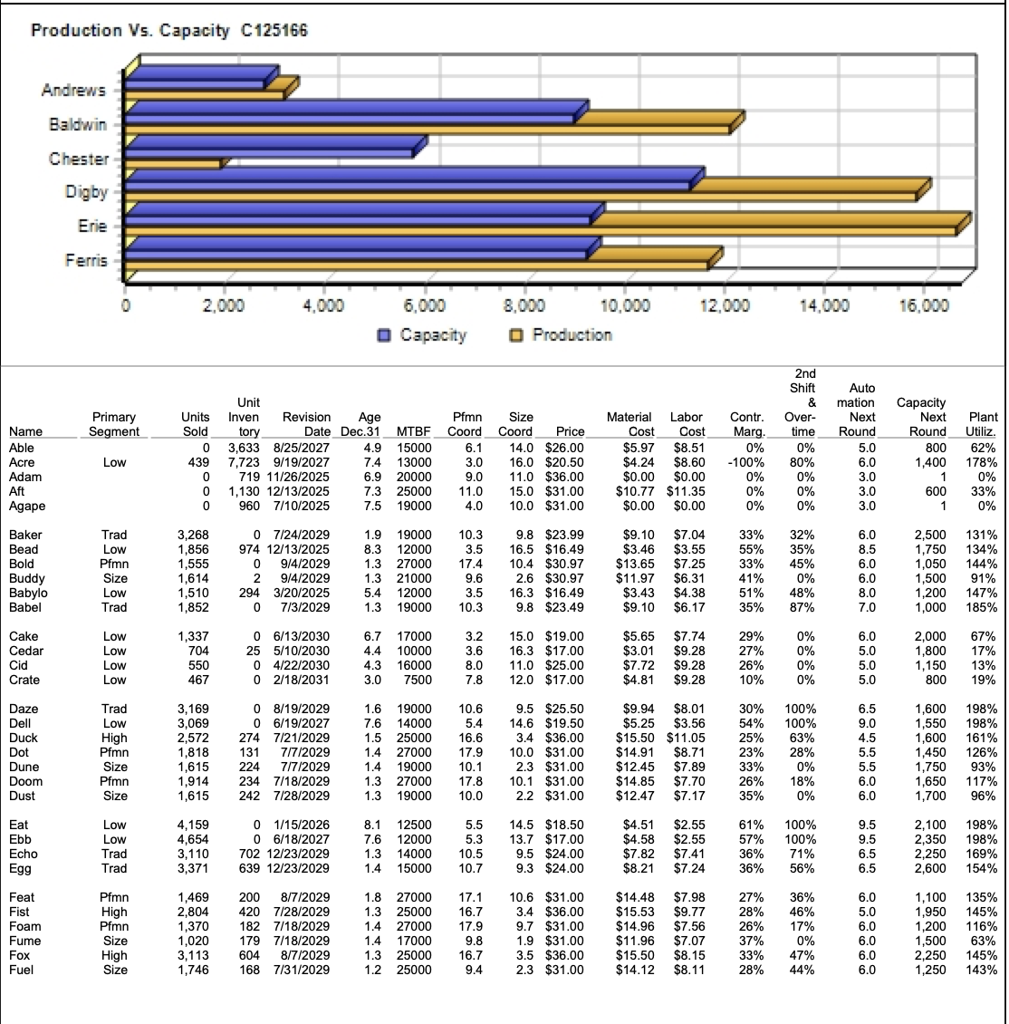 below?1. Competition in the industry 2. Potential of new entrants into the