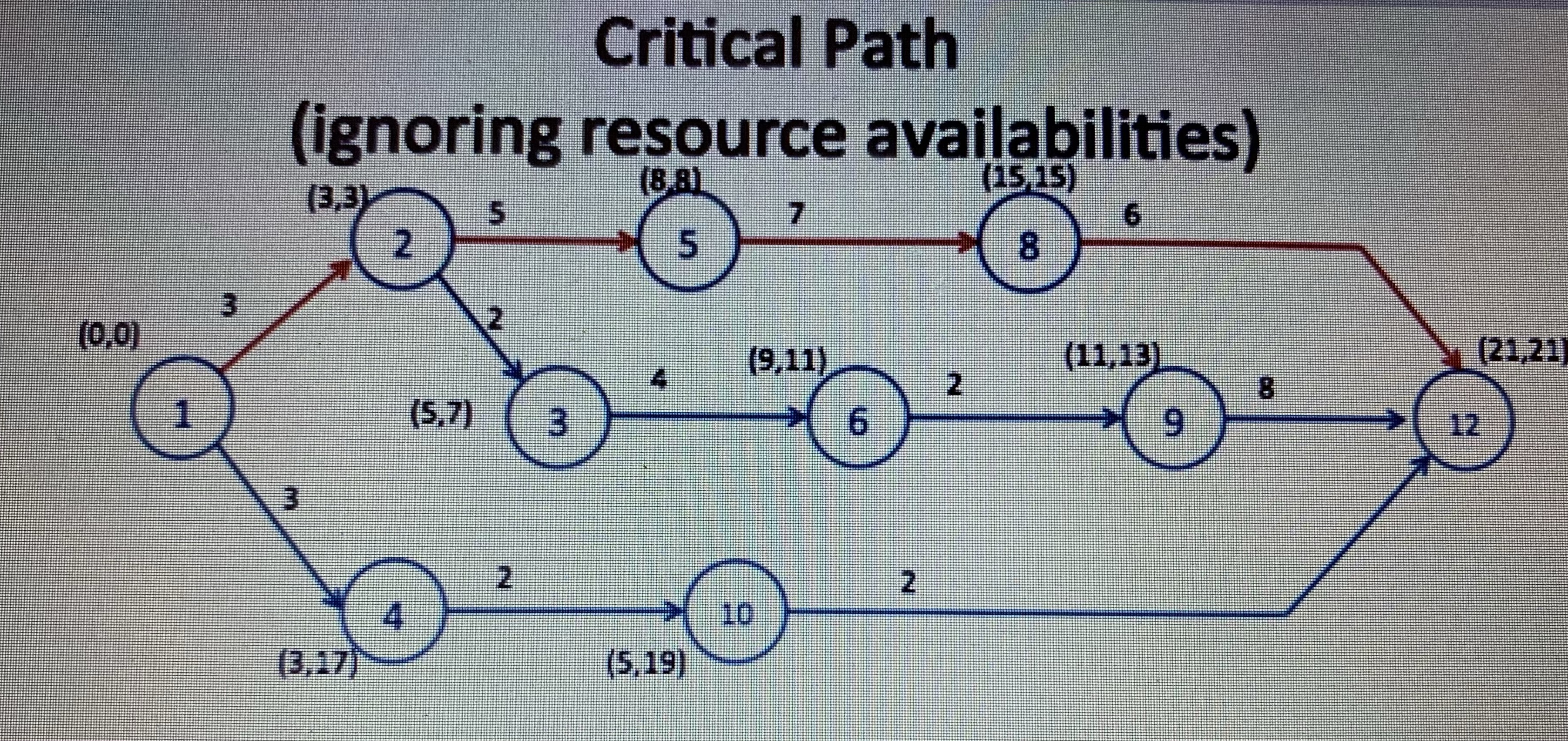 Consider the project network shown below. Think about fast-tracking in the absence