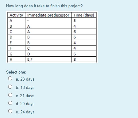  How long does it take to finish this project? Activity Immediate