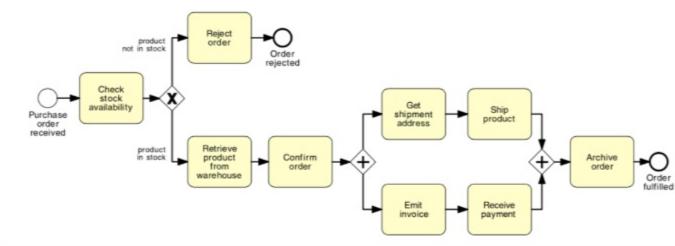 Assignmentinstructions:Consider the following process forthe order fulfillment processThis process starts whenever a