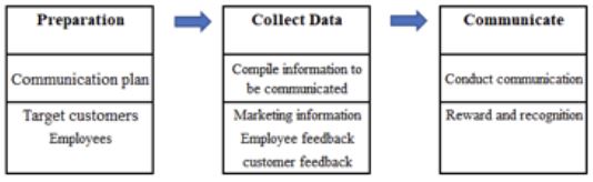 Part A - Written Response Question 1: What is effective leadership communication?
