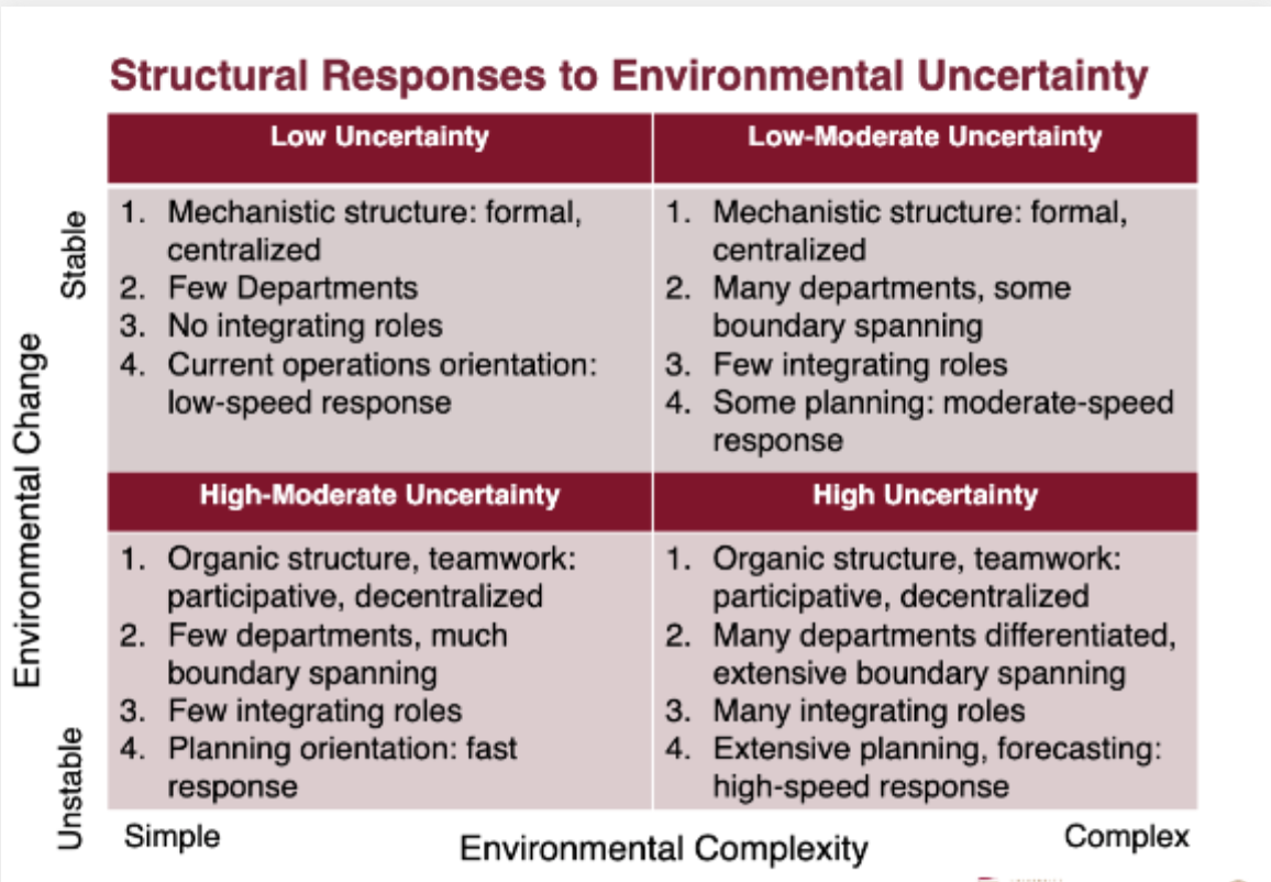 level of environmental uncertainty for the four companies?What are the management practices