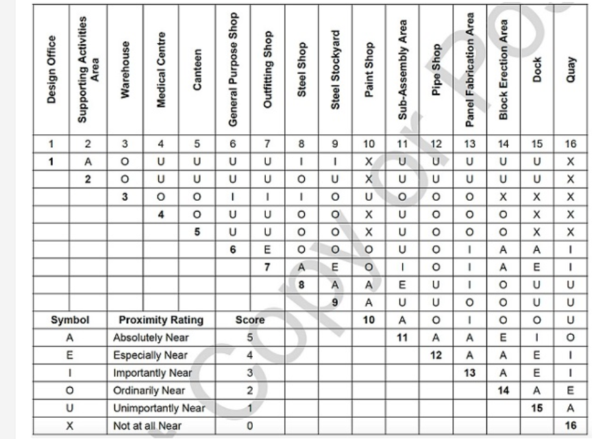 How would you define a facility layout? What factors determine the type