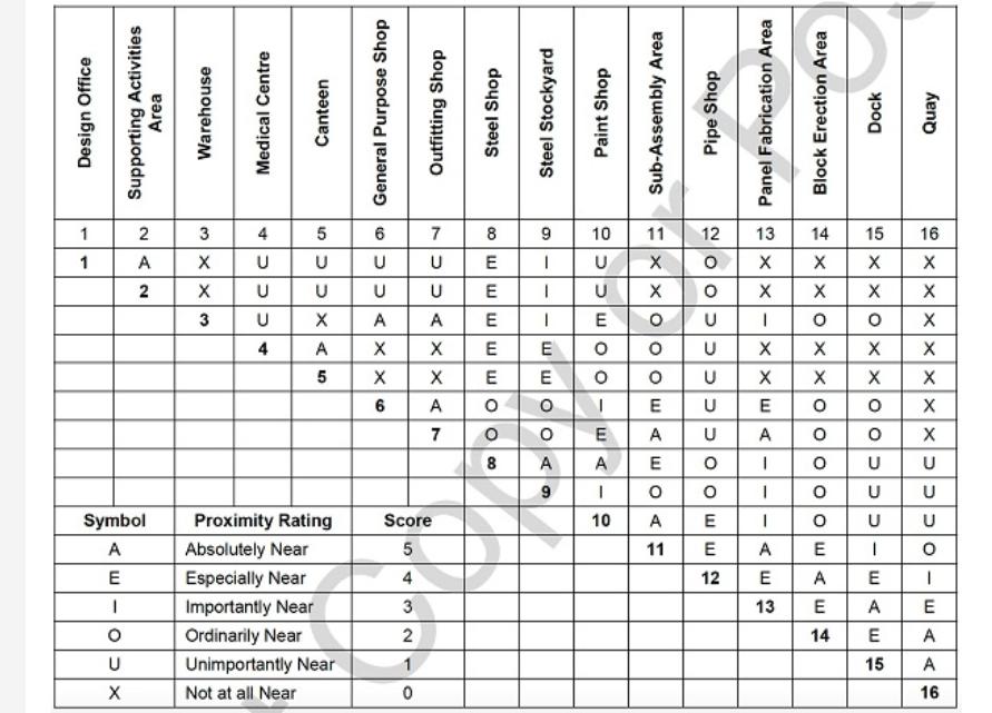 of layout? Identify the different layouts currently implemented in the ABC Shipyard