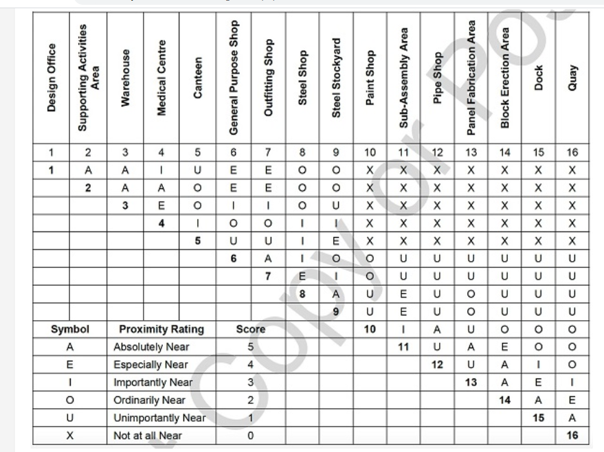 a facility layout? Explain this assessment for ABC Shipyard. (20 marks)What is