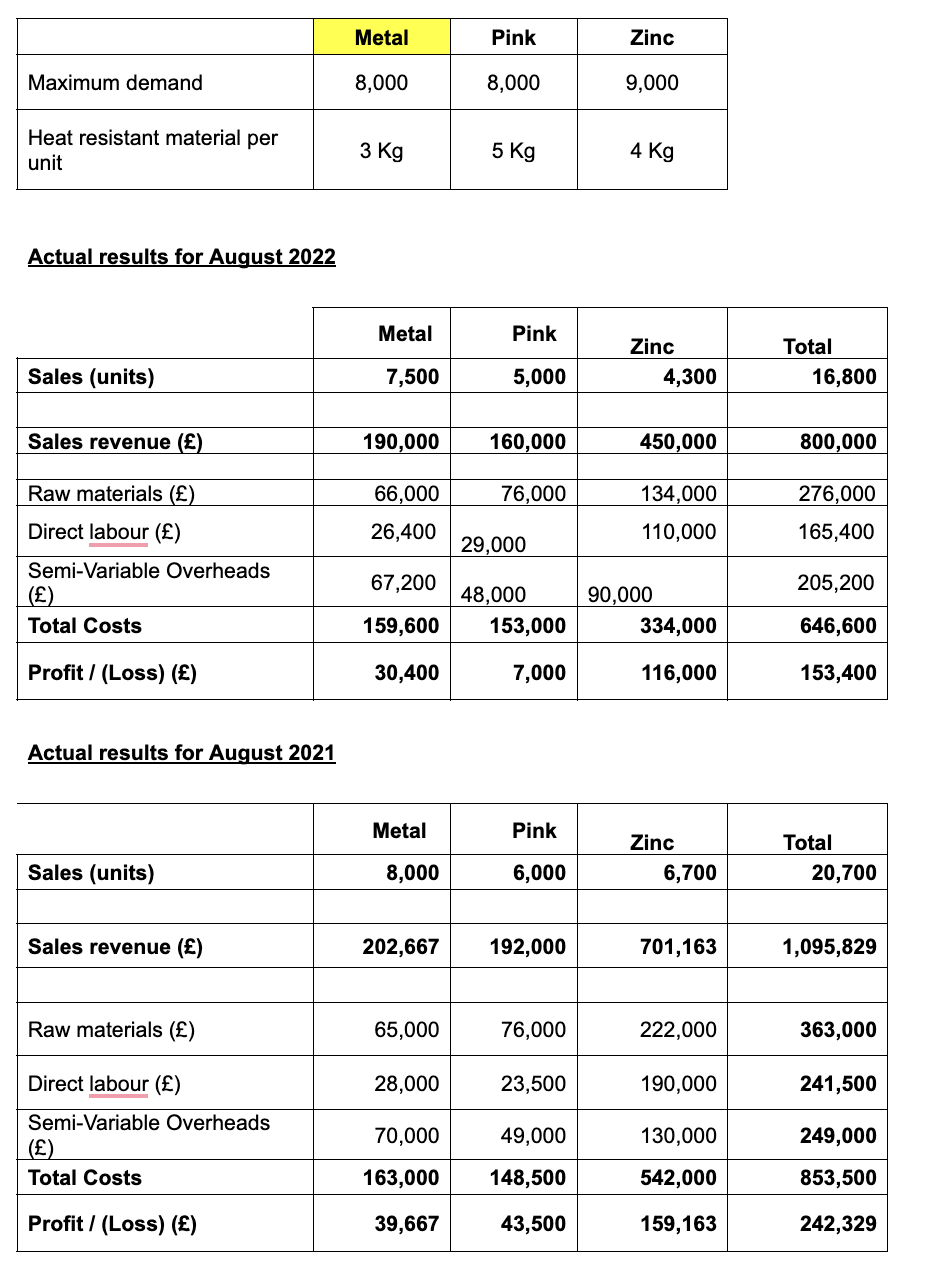 3.1 Applying marginal costing techniques, rank the products [6 marks] 3.2 Prepare