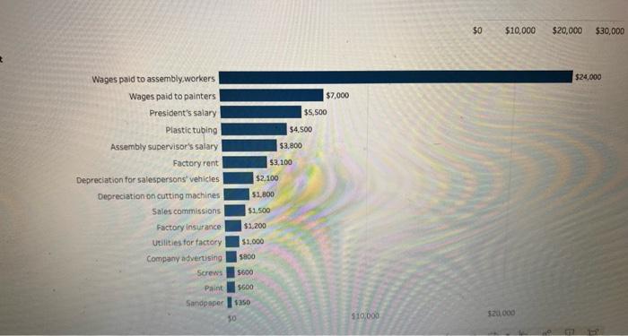 5 and 6 please Required: Utilizing the interactive dashboard, answer the following