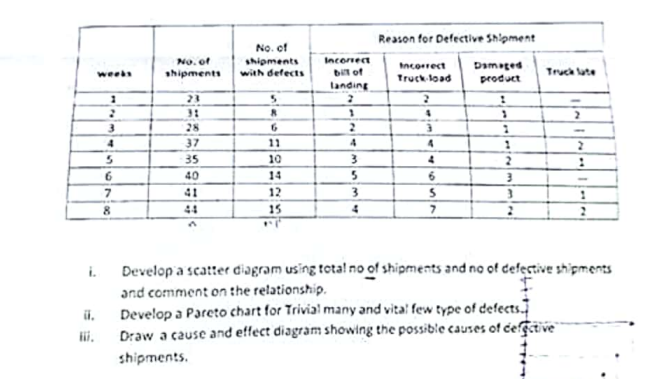 answer it ASAP please i. Develop a scatter diagram using total no