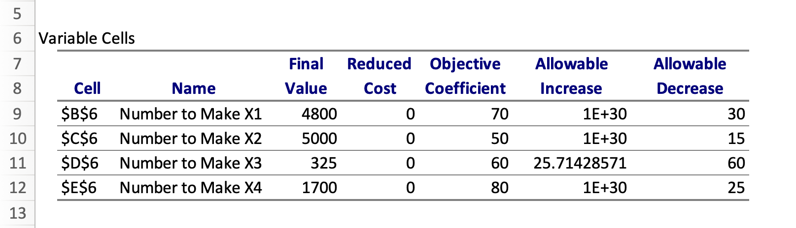 Present a table showing how sensitive Pauls loading strategy is to the