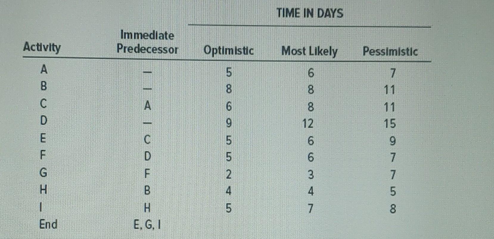 1) What is the probability that the project can be completed