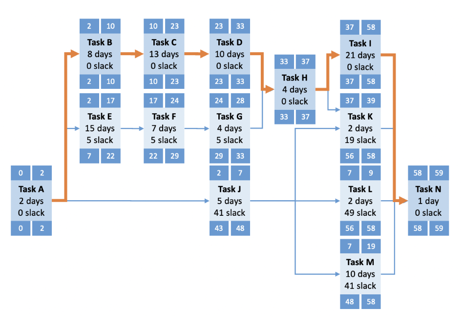 BackgroundA local safety buffer can be easily wasted, since:employees may procrastinate once