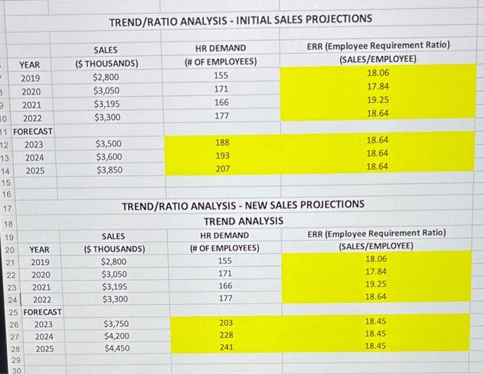  1. The company decided to use a quantitative method for forecasting