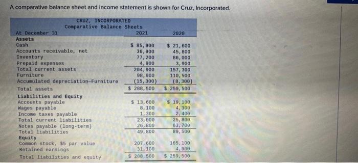  A comparative balance sheet and income statement is shown for Cruz,