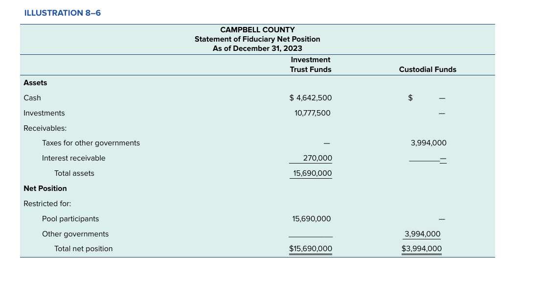 trial balance for 2023 to prepare a statement of fiduciary net position