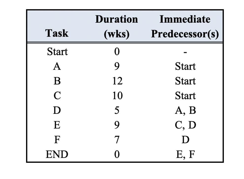 Problem 1). You have been given a small project to manage that
