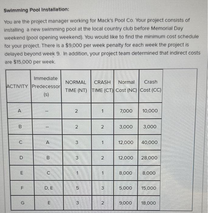  a) what is the project duration? weeks b) what is the