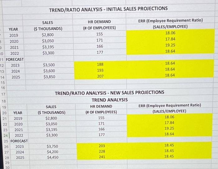  1. The company decided to use a quantitative method for forecasting