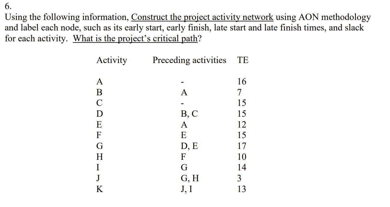  Using the following information, Construct the project activity network using AON