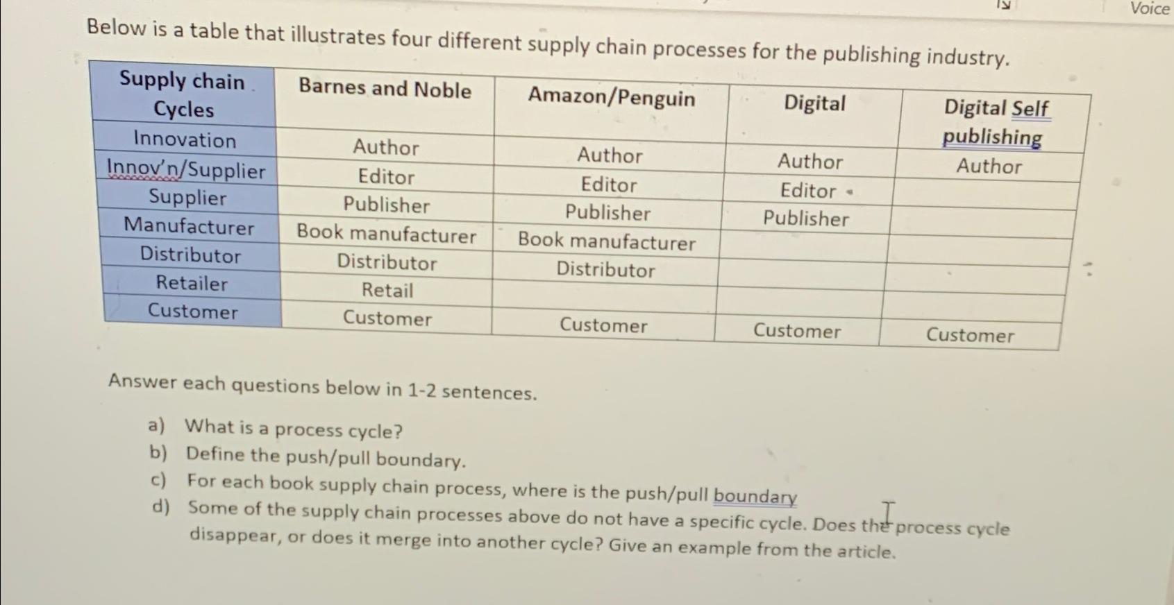  Below is a table that illustrates four different supply chain processes