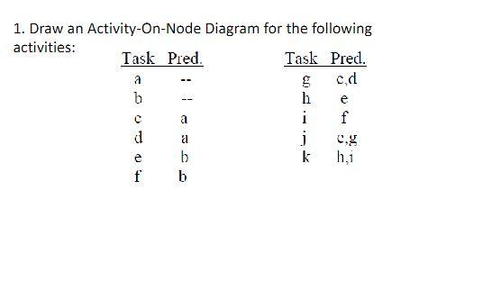 1. Draw an Activity-On-Node Diagram for the following