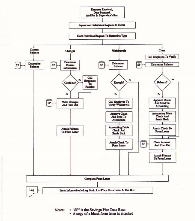  Requests Received, Date-Summped, And Put In Supervisor's Box Supervisor Distributes Requests