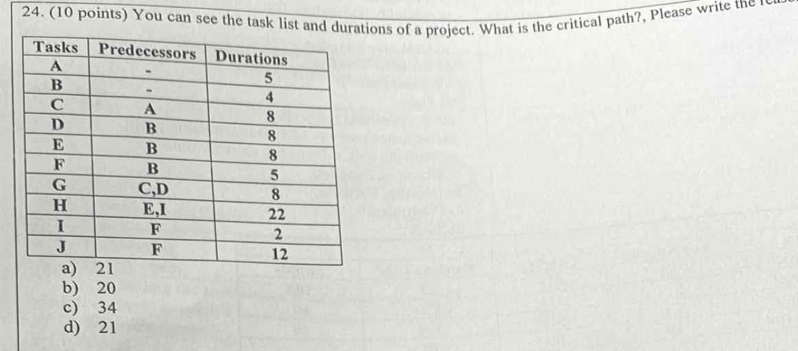  \table[[Tasks,Predecessors,Durations],[A,-,5],[B,-,4],[C,A,8],[D,B,8],[E,B,8],[F,B,5],[G,C,D,8],[H,E,I,22],[I,F,2],[J,F,12]] a)21 b)20 c)34 d)21 