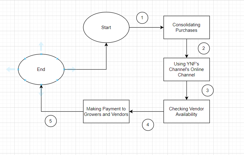 Payment Processing Order Management and Logistics Payroll Administration Accounts Receivable Management Financial
