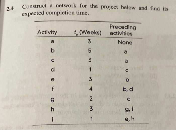  2.4 Construct a network for the project below and find its