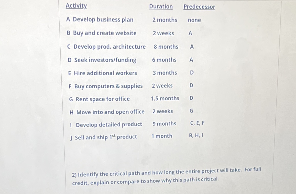  Activity Duration Predecessor A Develop business plan 2 months none B