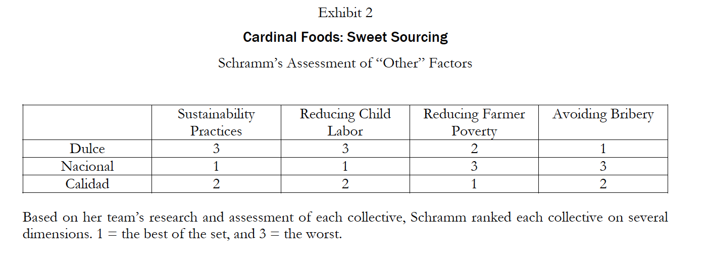 sourcing from Ecuador. As part of a biennial supplier review, Schramm had