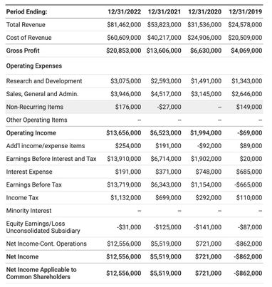  Looking at the income statement ,what is the Fixed Cost for