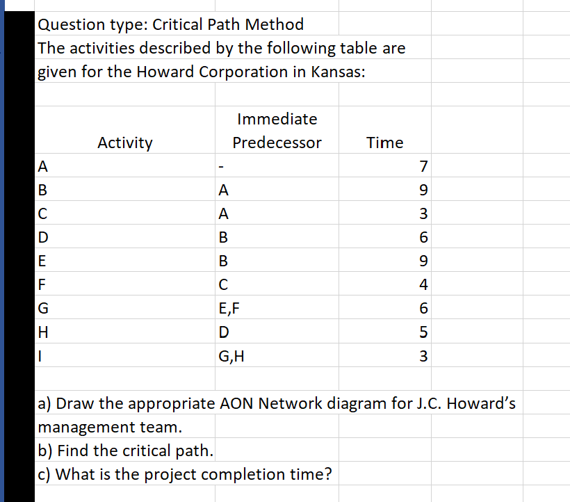  Question type: Critical Path Method The activities described by the following
