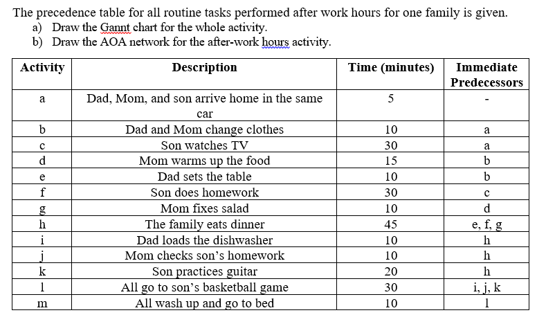 The precedence table for all routine tasks performed after work hours