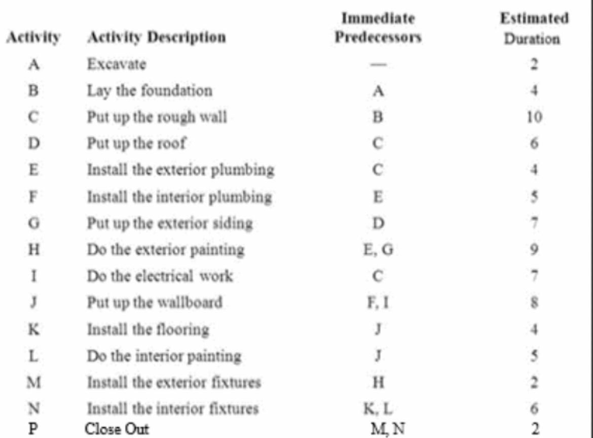 2. Given the following project's activities table, complete the following: Sketch