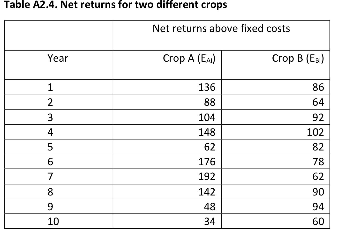 producer decide on which enterprise to undertake if they made decisions based
