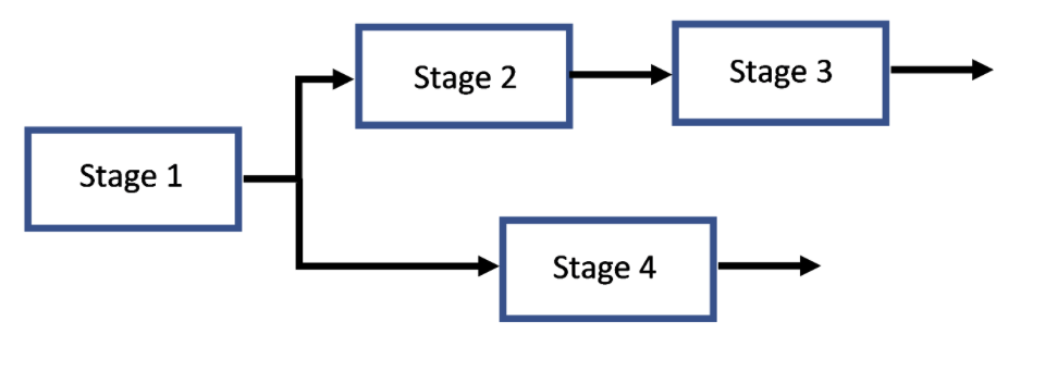Consider the process illustrated below. Suppose that after completing Stage 1